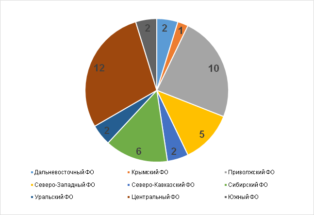 Количество регионов в федеральных округах РФ, где созданы корпорации развития