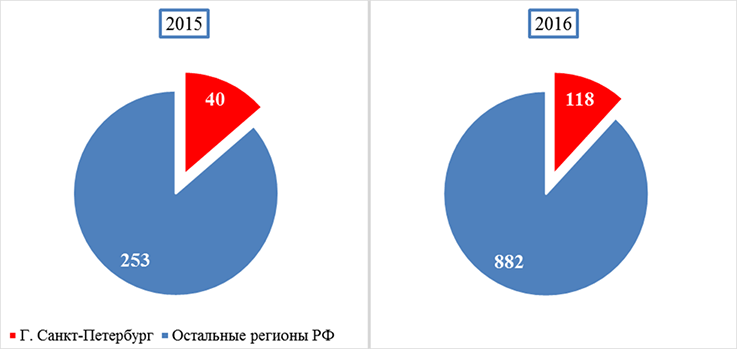 Сумма заключенных инвестиционных соглашений на Петербургском международном экономическом форуме, млрд руб.
