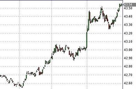 Нефть Brent поднялась до 43,5 долларов за баррель Нефть Brent поднялась до 43,5 долларов за баррель