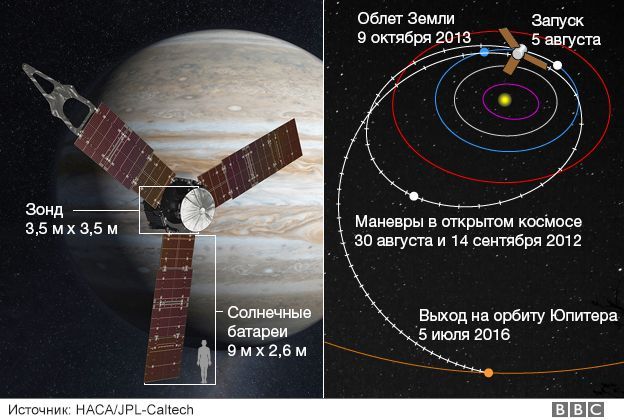 Космический аппарат «Юнона» вышел на орбиту Юпитера Космический аппарат «Юнона» вышел на орбиту Юпитера