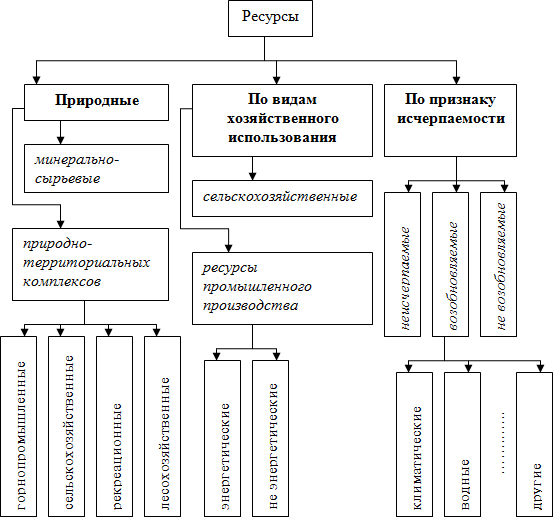 Укажите вид ресурсов. Классификация природных ресурсов схема. Классификация экономических ресурсов схема. Ресурсы схема виды. Экономические ресурсы схема.