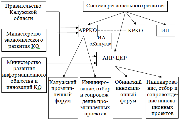 Региональные схемы регионального развития это