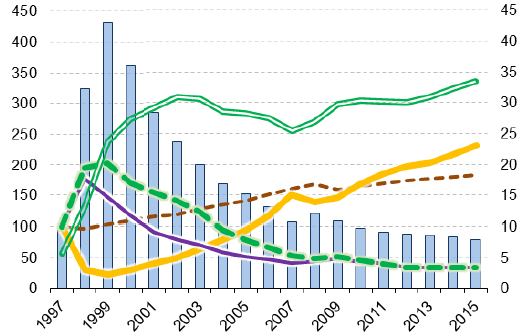 Динамика индикаторов конкурентоспособности российской экономики и инерционный прогноз (100 = 1997 г.)