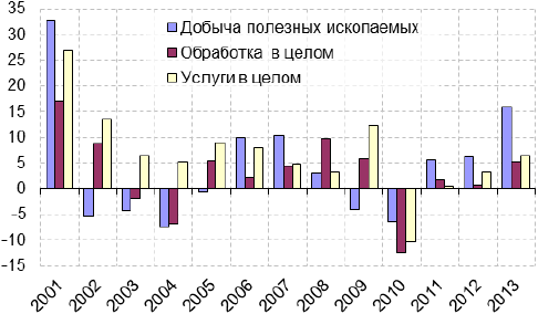 Динамика удельных трудовых издержек как разницы динамики производительности труда и реальной рублёвой зарплаты (прирост за год), в %