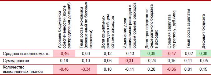 Коэффициенты корреляции показателей выполнения указа Президента с макроэкономическими и бюджетными показателями по ЦФО