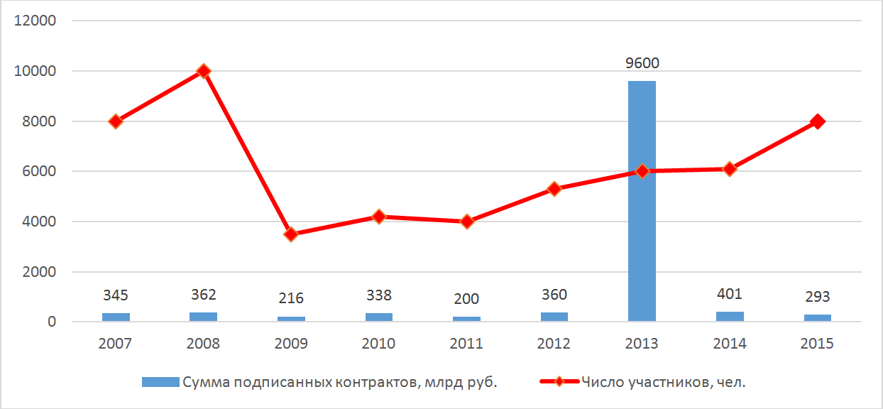 Показатели экономической и социальной результативности Петербургского международного экономического форума