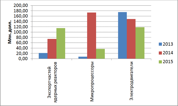 Динамика экспорта отдельных товарных групп за 2013-2015 гг.