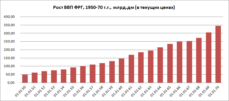 Рост ВВП ФРГ 1950-70 г.г., млрд.дм (в текущих ценах)
