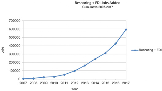 Рост рабочих мест в обрабатывающей промышленности | график