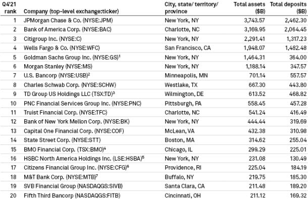 Первые 20 американских ТНБ по объему активов и депозитов
