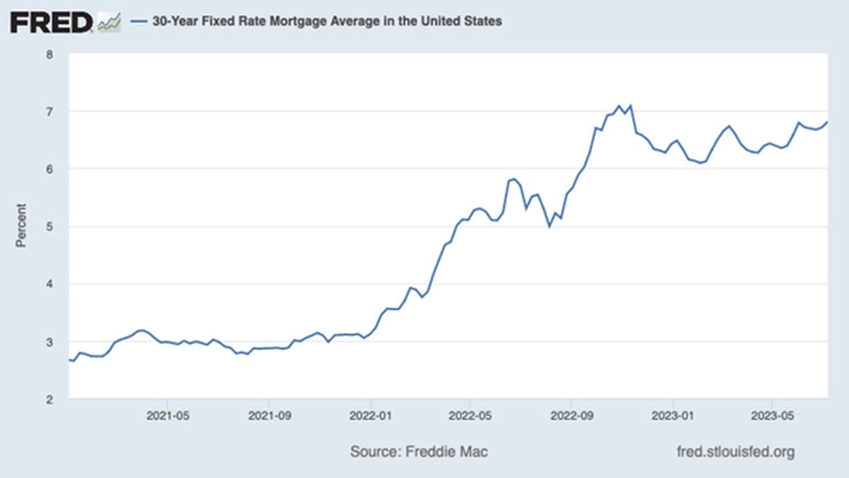 Динамика ставки по 30-ти летним ипотечным кредитам в США