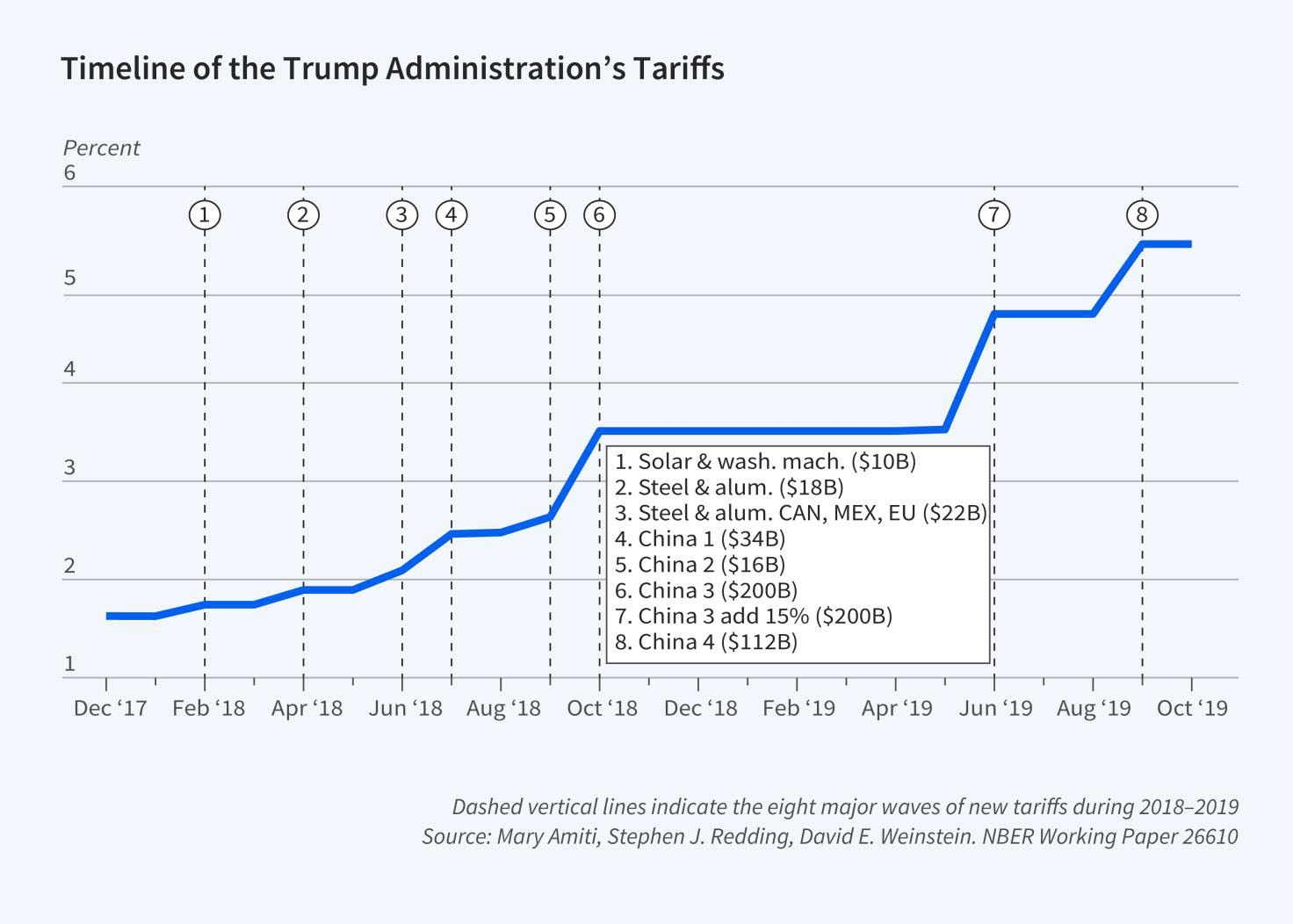 Средневзвешенный уровень ввозных таможенных пошлин в годы правления администрации Д.Трампа в 2018-19 гг.