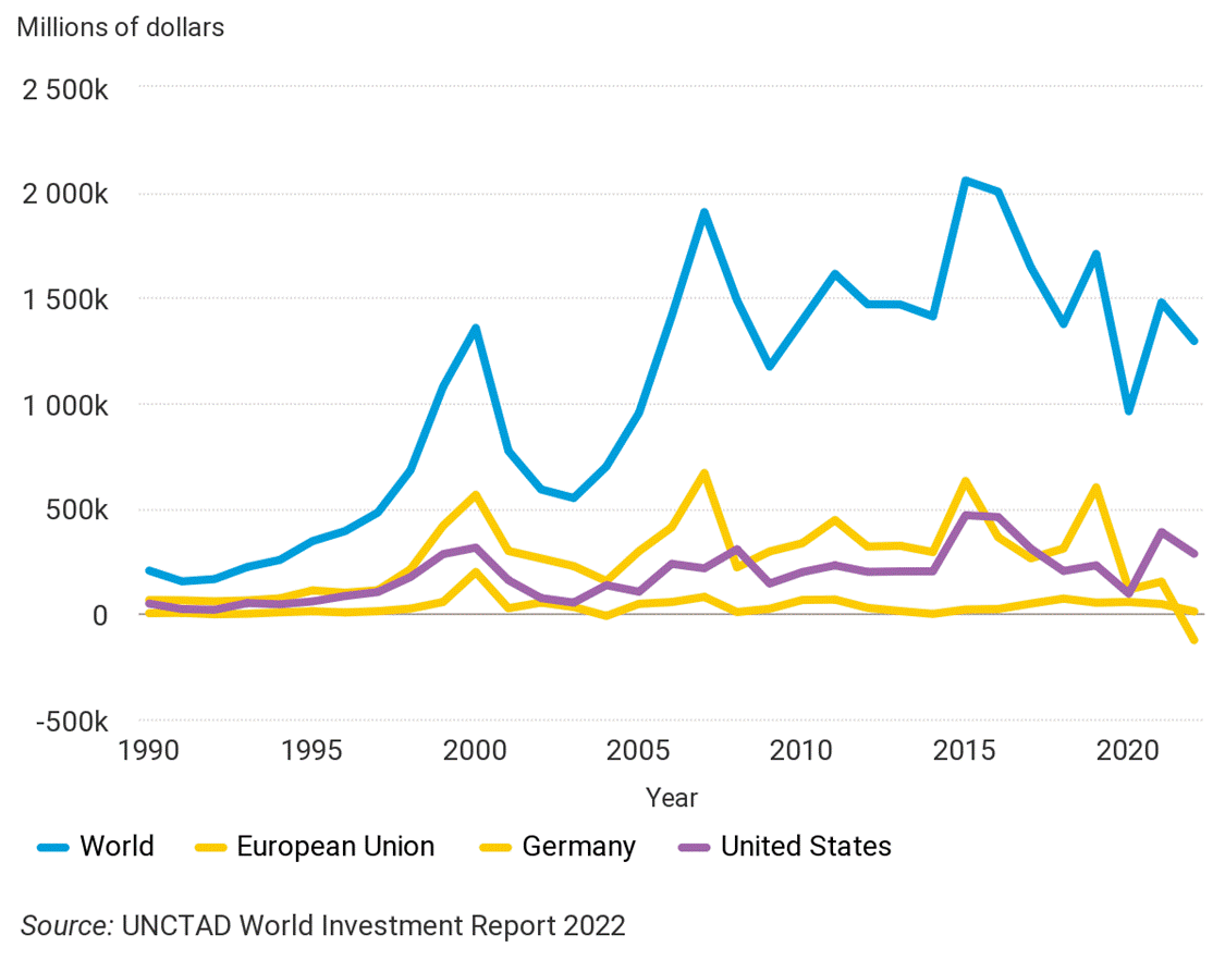 Динамика ПЗИ в мире в целом, в США, ЕС и Германии, млрд. долл, 1990-2022 гг.