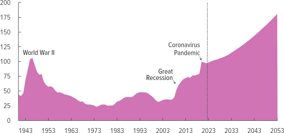 Динамика государственного долга США, 1943-2053, % к ВВП.