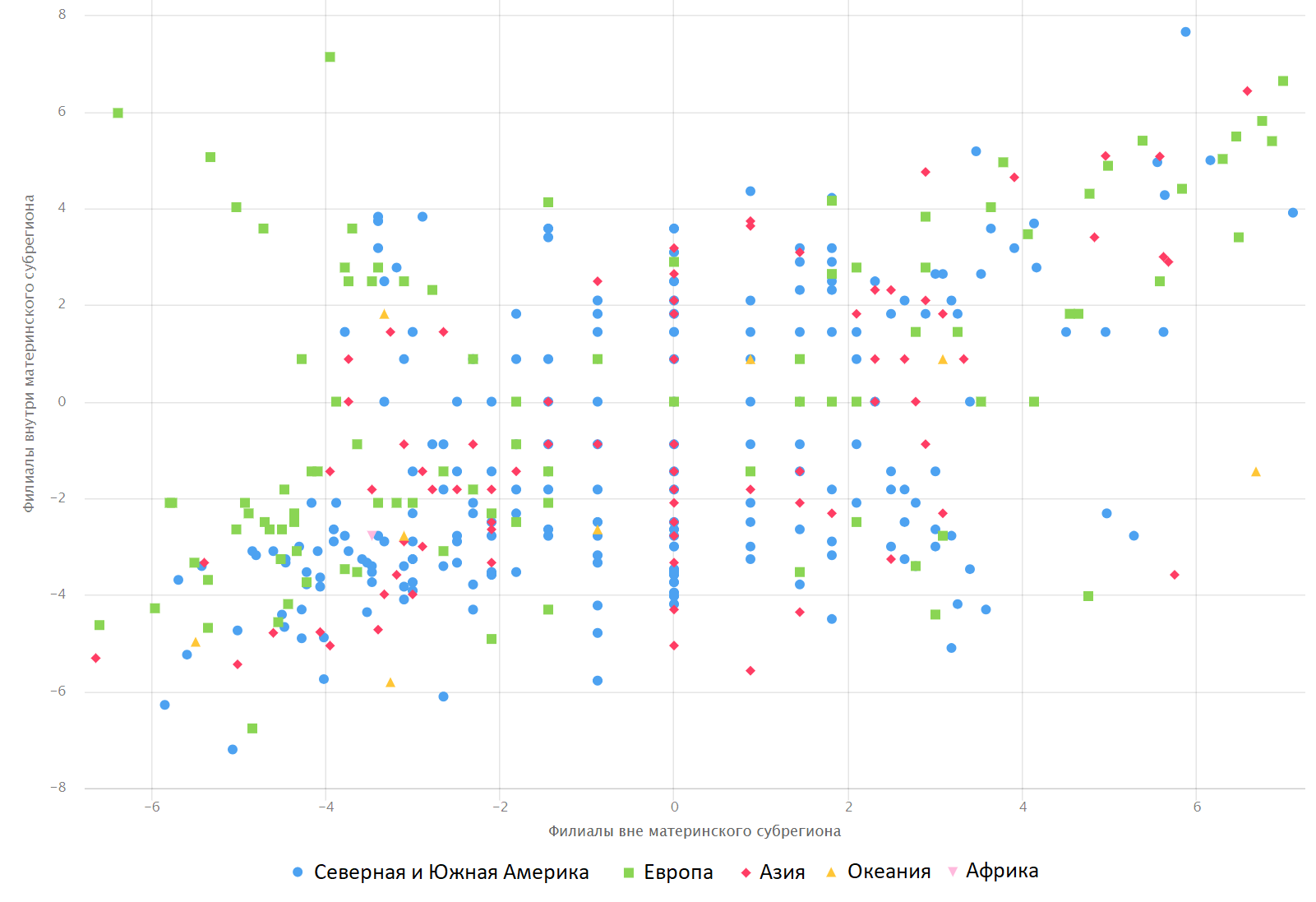 Динамика изменения количества филиалов МНК относительно материнских субрегионов, у.е