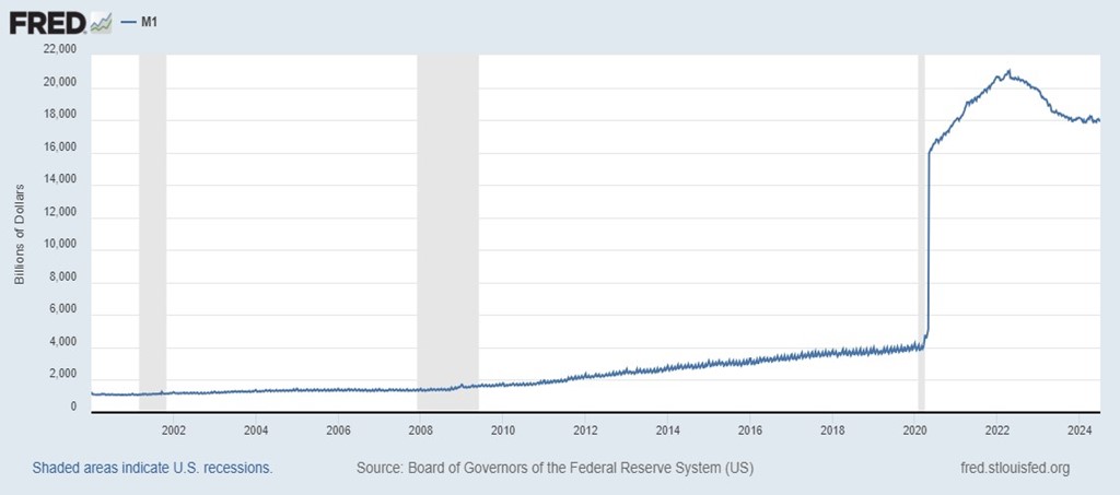 Динамика денежного агрегата М1, США, 2000-2024, млрд.долл.