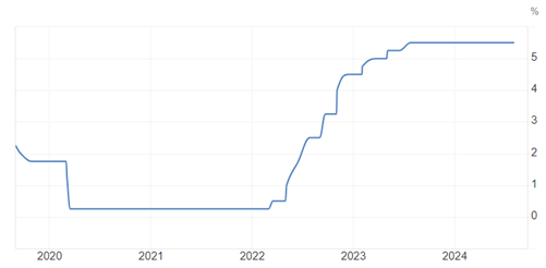 Динамика учетной ставки ФРС США, %, 2020-2024