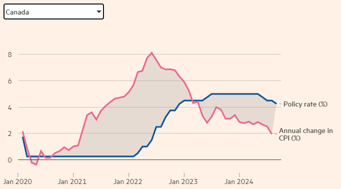 Динамика инфляции и ключевой ставки в Канаде, 2020-2024, в %.