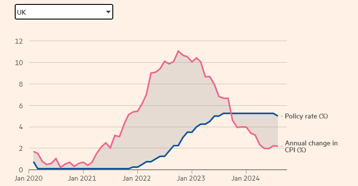 Динамика инфляции и ключевой ставки в Великобритании, 2020-2024, в %.