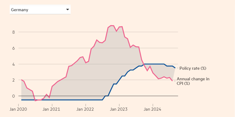 Динамика инфляции и ключевой ставки в Германии, 2020-2024, в %.