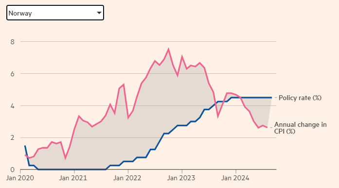 Динамика инфляции и ключевой ставки в Норвегии, 2020-2024, в %.