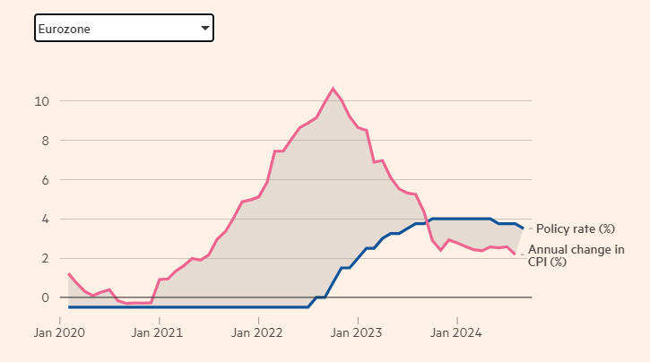 Динамика инфляции и ключевой ставки в Еврозоне, 2020-2024, в %.