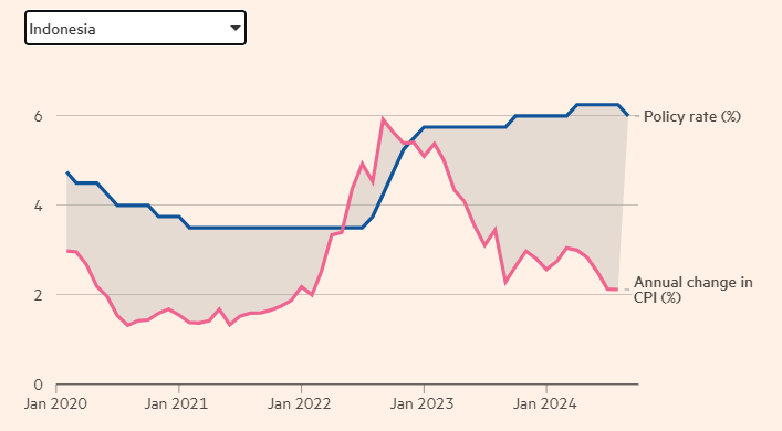 Динамика инфляции и ключевой ставки в Индонезии, 2020-2024, в %.