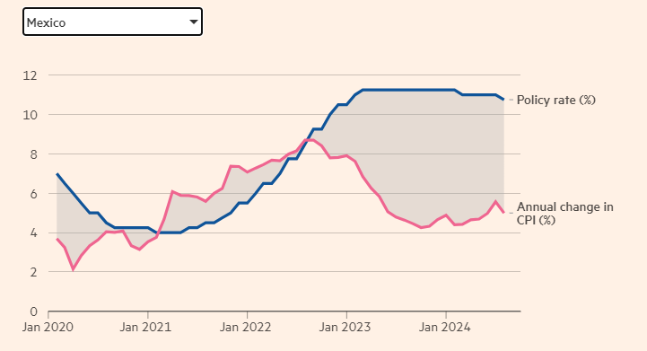 Динамика инфляции и ключевой ставки в Мексике, 2020-2024, в %.