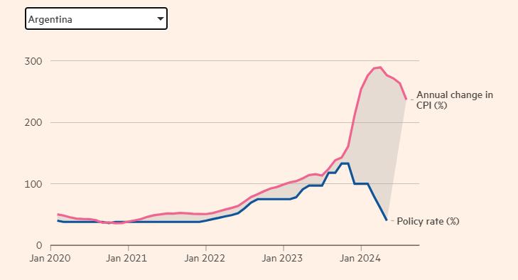 Динамика инфляции и ключевой ставки в Аргентине, 2020-2024, в %.