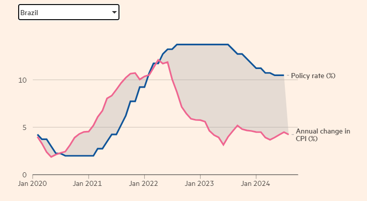 Динамика инфляции и ключевой ставки в Бразилии, 2020-2024, в %.