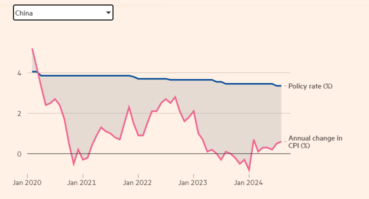 Динамика инфляции и ключевой ставки в Китае, 2020-2024, в %.