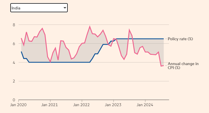 Динамика инфляции и ключевой ставки в Индии, 2020-2024, в %.