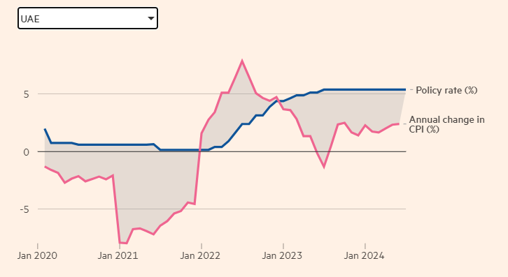 Динамика инфляции и ключевой ставки в Объединенных арабских эмиратах (ОАЭ), 2020-2024, в %.
