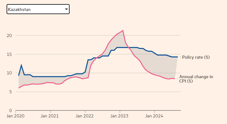 Динамика инфляции и ключевой ставки в Казахстане, 2020-2024, в %.
