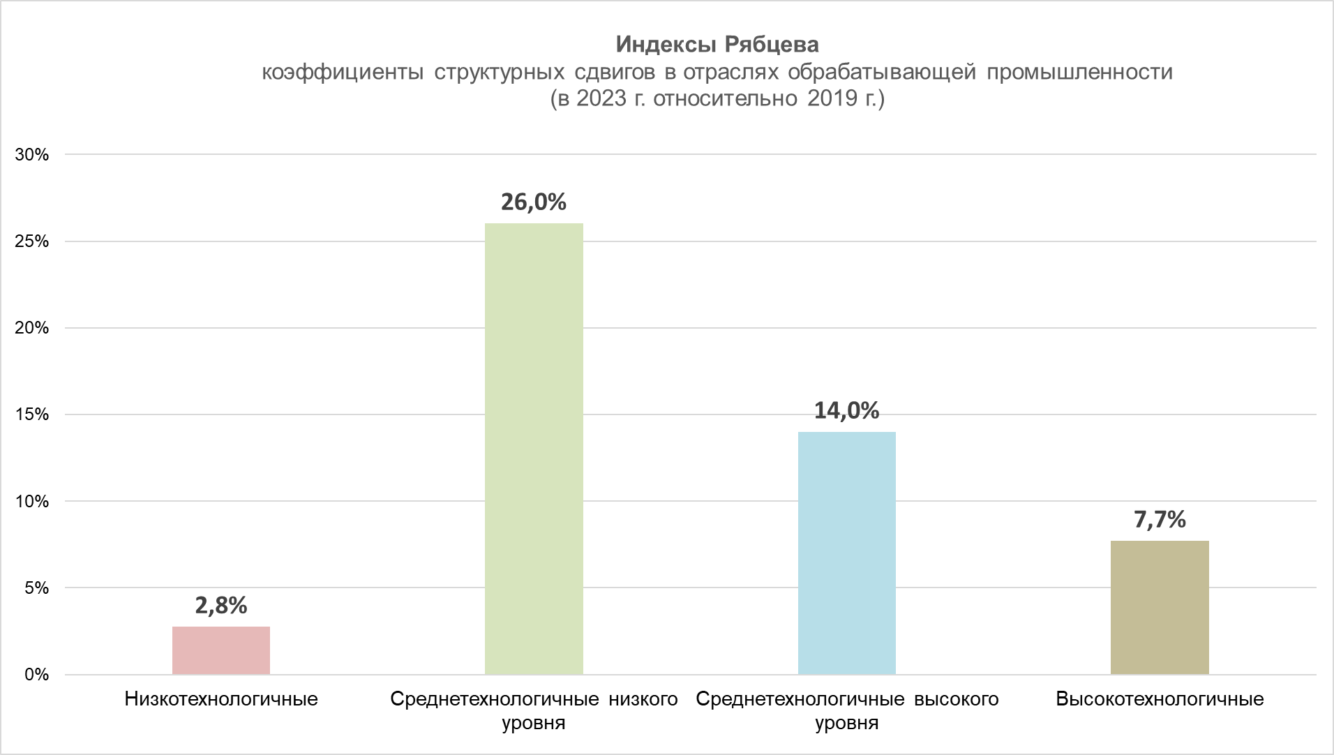 Индекс Рябцева: результаты расчетов