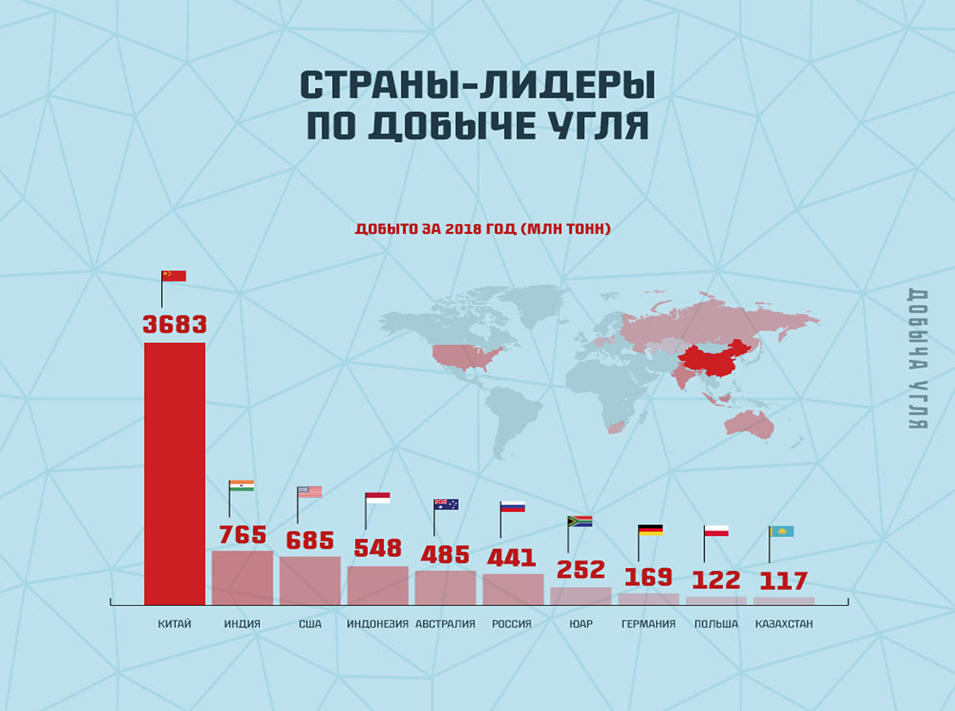 Страны-лидеры в добыче угля