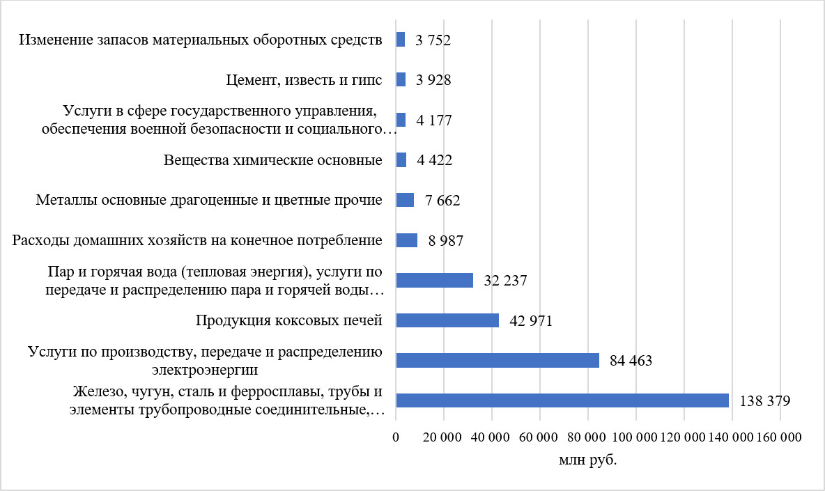 Наиболее распространенные отрасли из межотраслевого баланса по потреблению угля в 2016 г