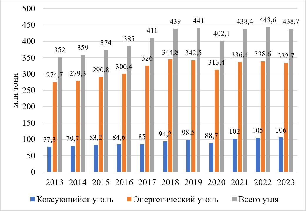 Добыча угля в России