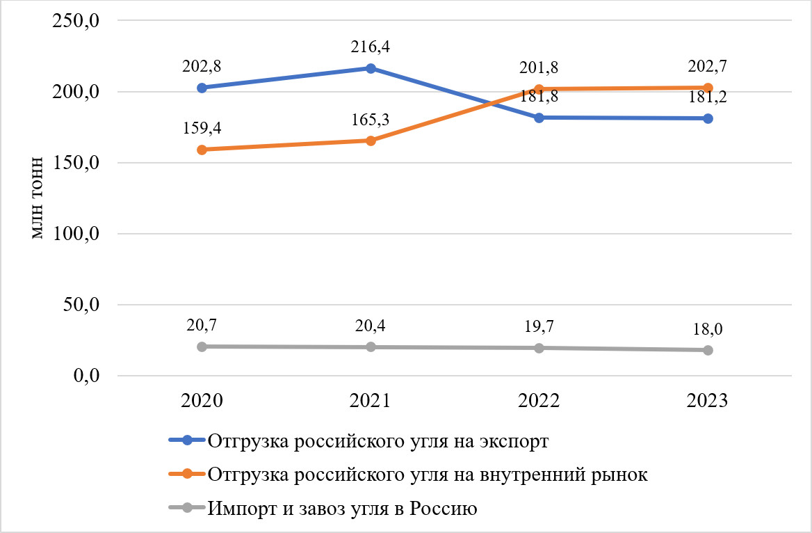 Поставки угля. Добыча угля в России