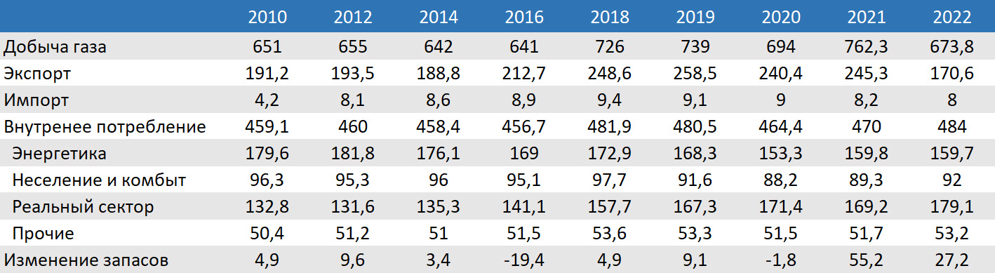 Баланс природного газа в экономике России, 2010–2022 гг., млрд м3