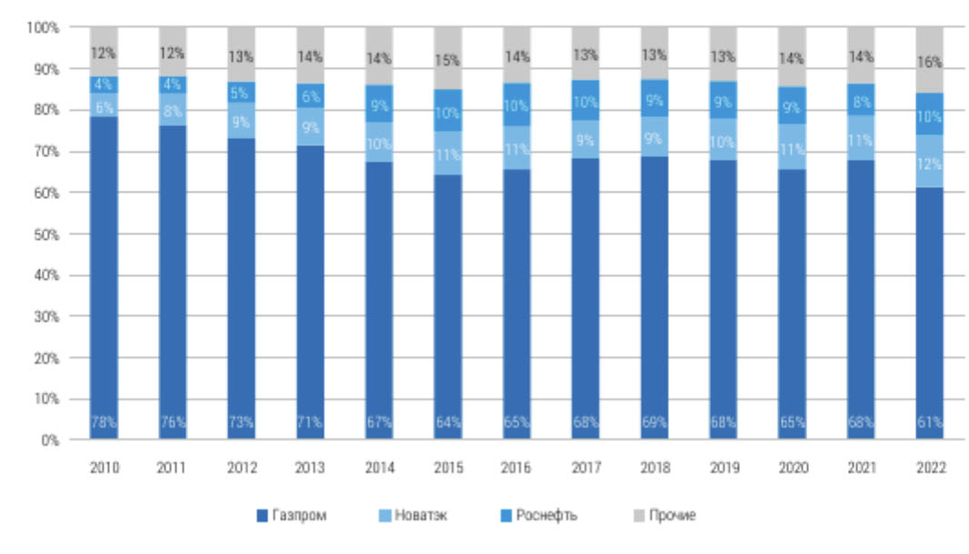 Структура добычи природного газа по компаниям в 2010–2022 гг., %