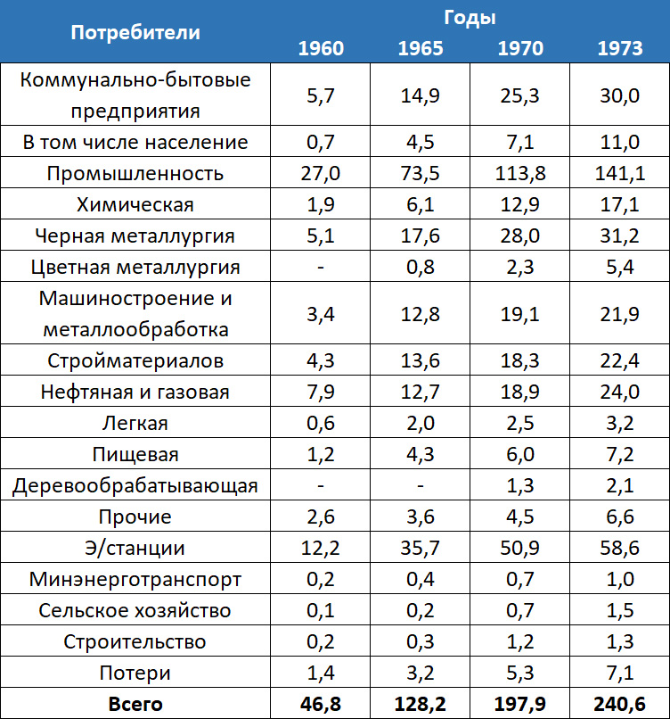 Потребление газа в отраслях промышленности и народного хозяйства СССР