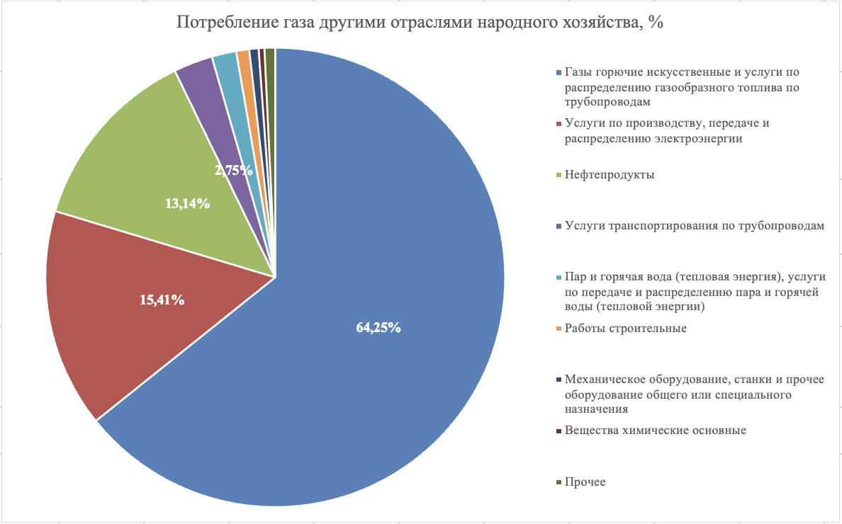 Потребление газа в народном хозяйстве России, %