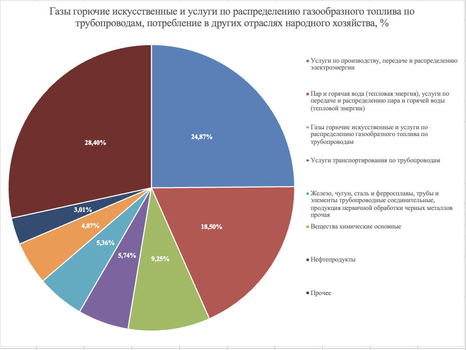 Газы горючие искусственные и услуги по распределению газообразного топлива по трубопроводам, потребление в других отраслях народного хозяйства, %