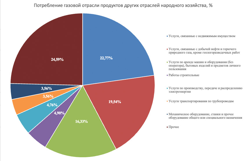 Потребление газовой отрасли продуктов других отраслей народного хозяйства, %