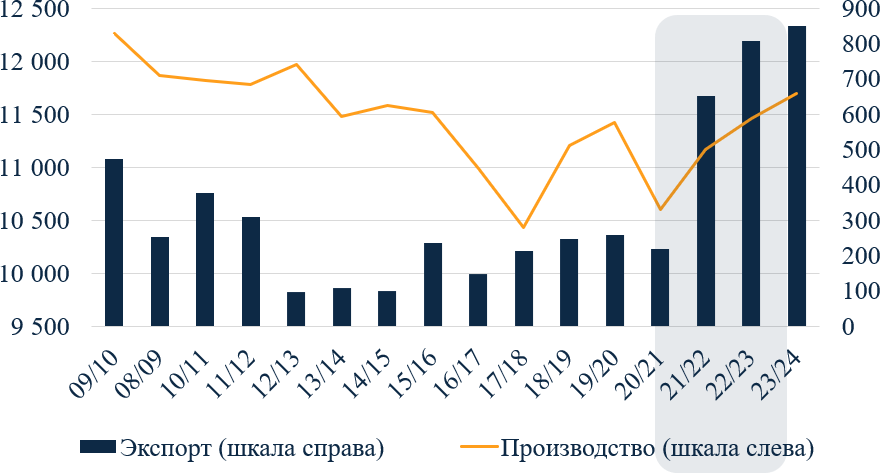 Производство и экспорт муки из России, тыс. тонн