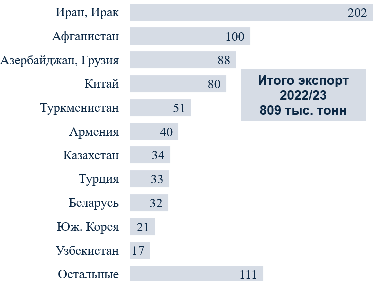 Экспорт российской муки в основные страны-потребители, тыс. тонн, 2022/23 г.