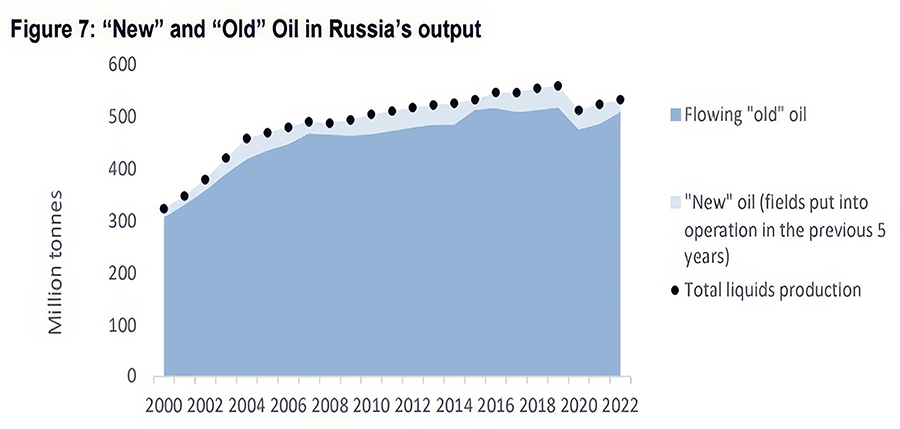 «Новая» и «старая» нефть в российской нефтедобыче