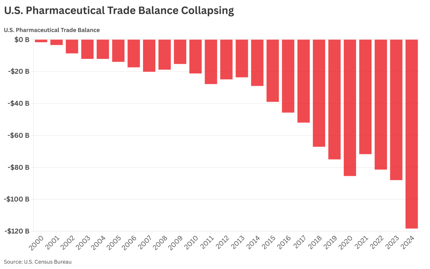 Баланс внешней торговли фармацевтической продукцией США, млрд. долл., 2000-2024 гг
