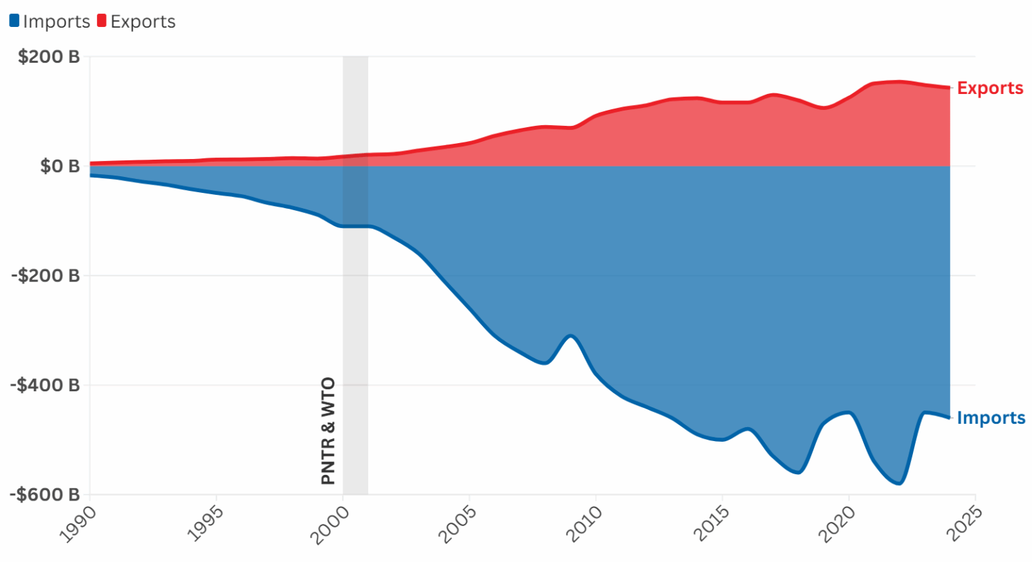Динамика экспорта и импорта США-Китай, млрд. долл, 1990-2024 гг.